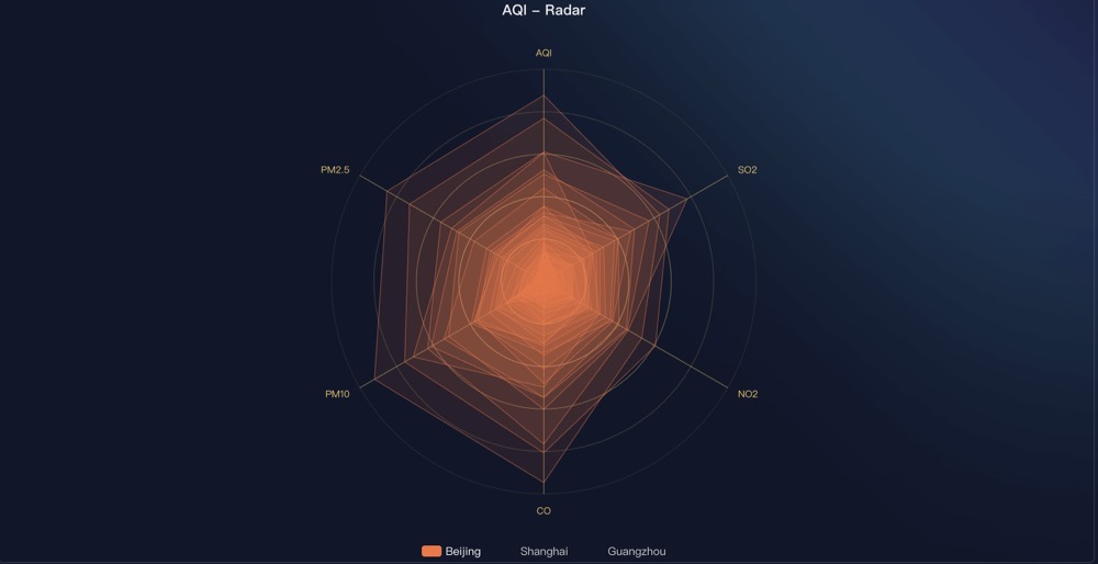 echarts-radar